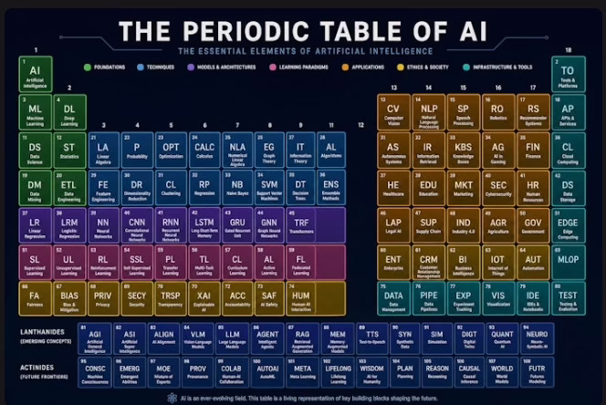 The Periodic Table of AI
