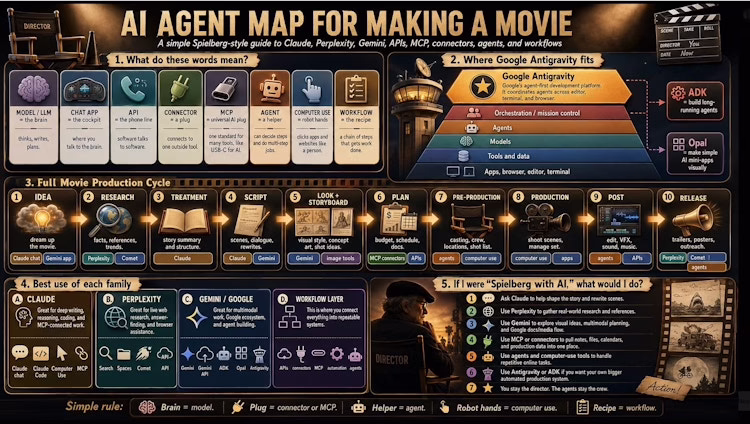 AI Agent Map For Making A Movie